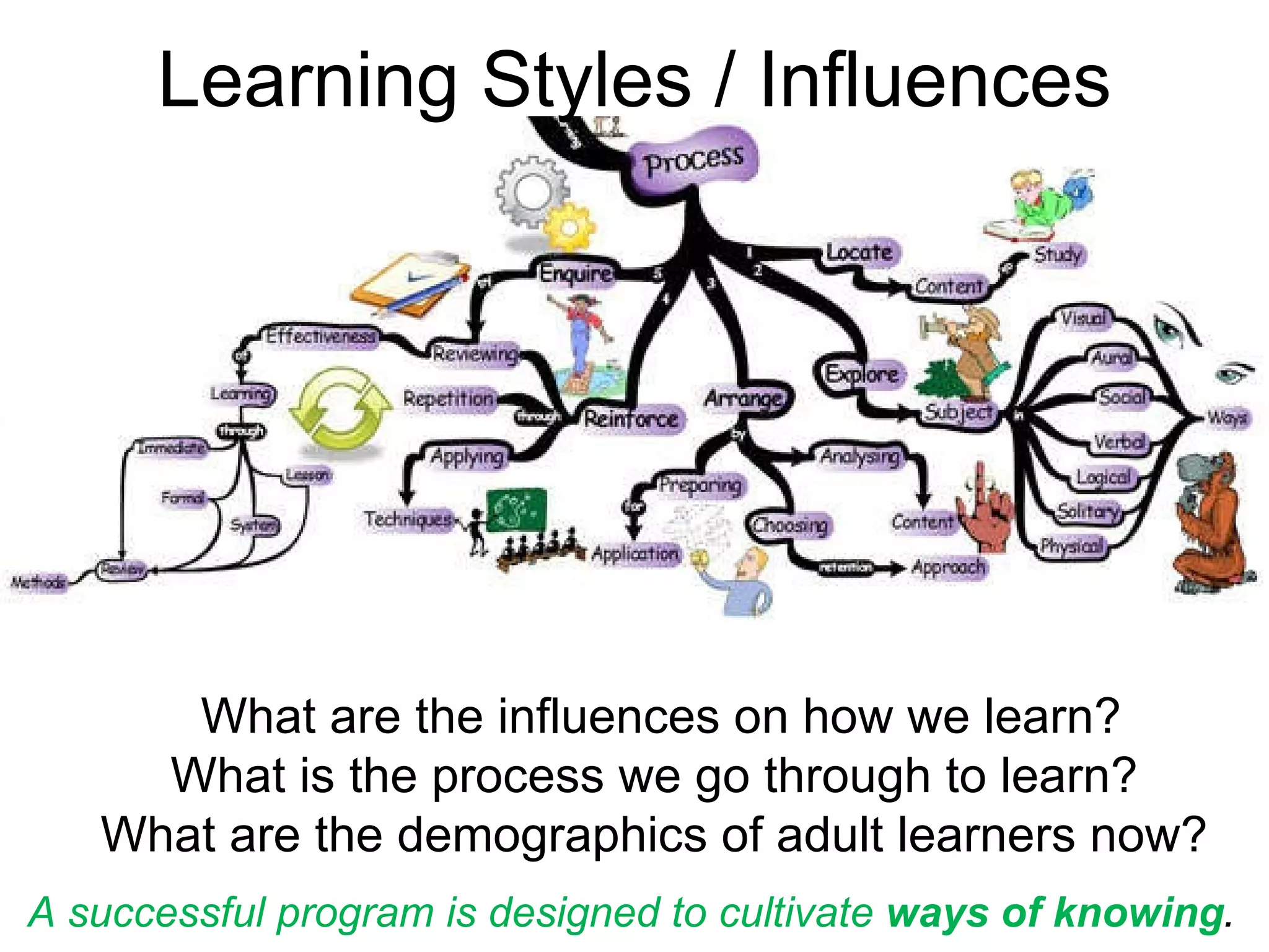 Learning Styles / Influences What are the influences on how we learn? What is the process we go through to learn?  What are the demographics of adult learners now?  A successful program is designed to cultivate  ways of knowing .  