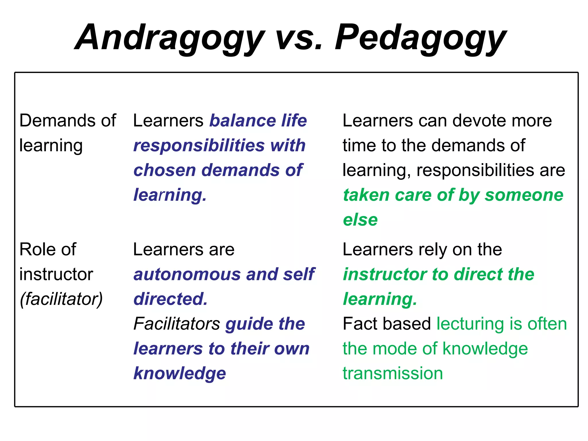 Andragogy vs. Pedagogy b   Demands of learning Learners   balance life responsibilities with chosen demands of lea r ning. Learners can devote more time to the demands of learning, responsibilities are  taken care of by someone else Role of instructor  (facilitator) Learners are  autonomous and self directed.  Facilitators  guide the learners to their own knowledge Learners rely on the  instructor to direct the learning.  Fact based  lecturing is often the mode of knowledge transmission 