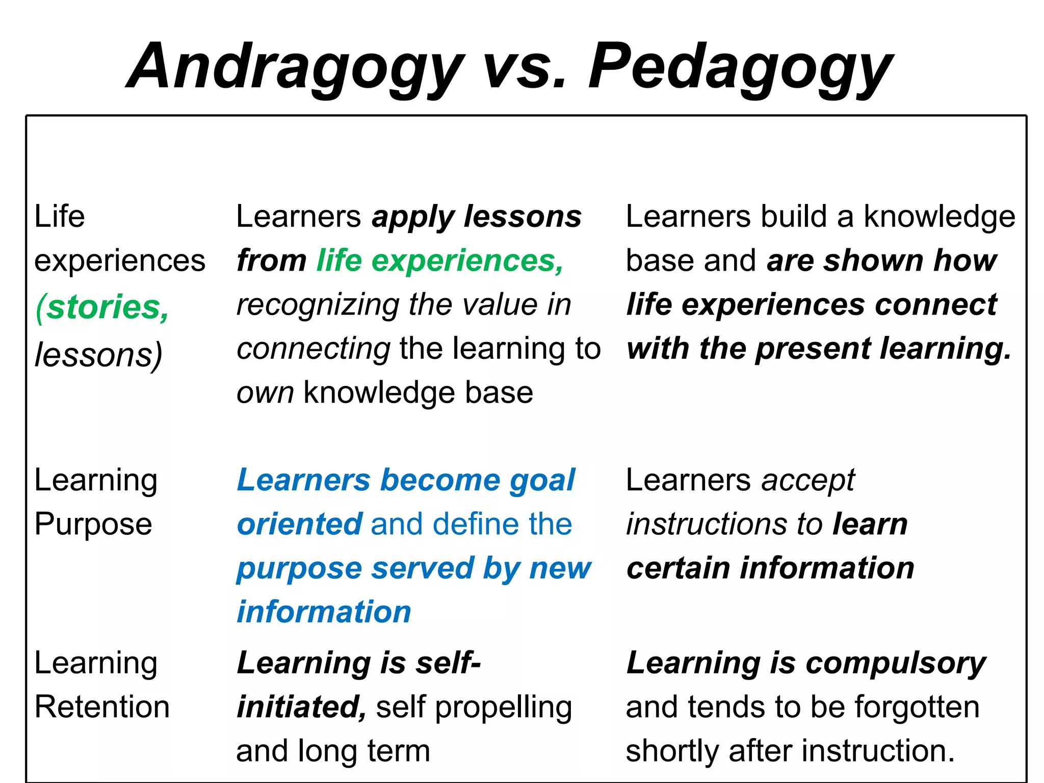 Andragogy vs. Pedagogy c   Life experiences  ( stories,  lessons) Learners  apply lessons from  life experiences,  recognizing the value in connecting  the learning to  own  knowledge base Learners build a knowledge base and  are shown how life experiences connect with the present learning. Learning Purpose Learners become goal oriented  and define the  purpose served by new information Learners  accept instructions to  learn certain information Learning Retention Learning is self-initiated,  self propelling and long term Learning is compulsory  and tends to be forgotten shortly after instruction. 