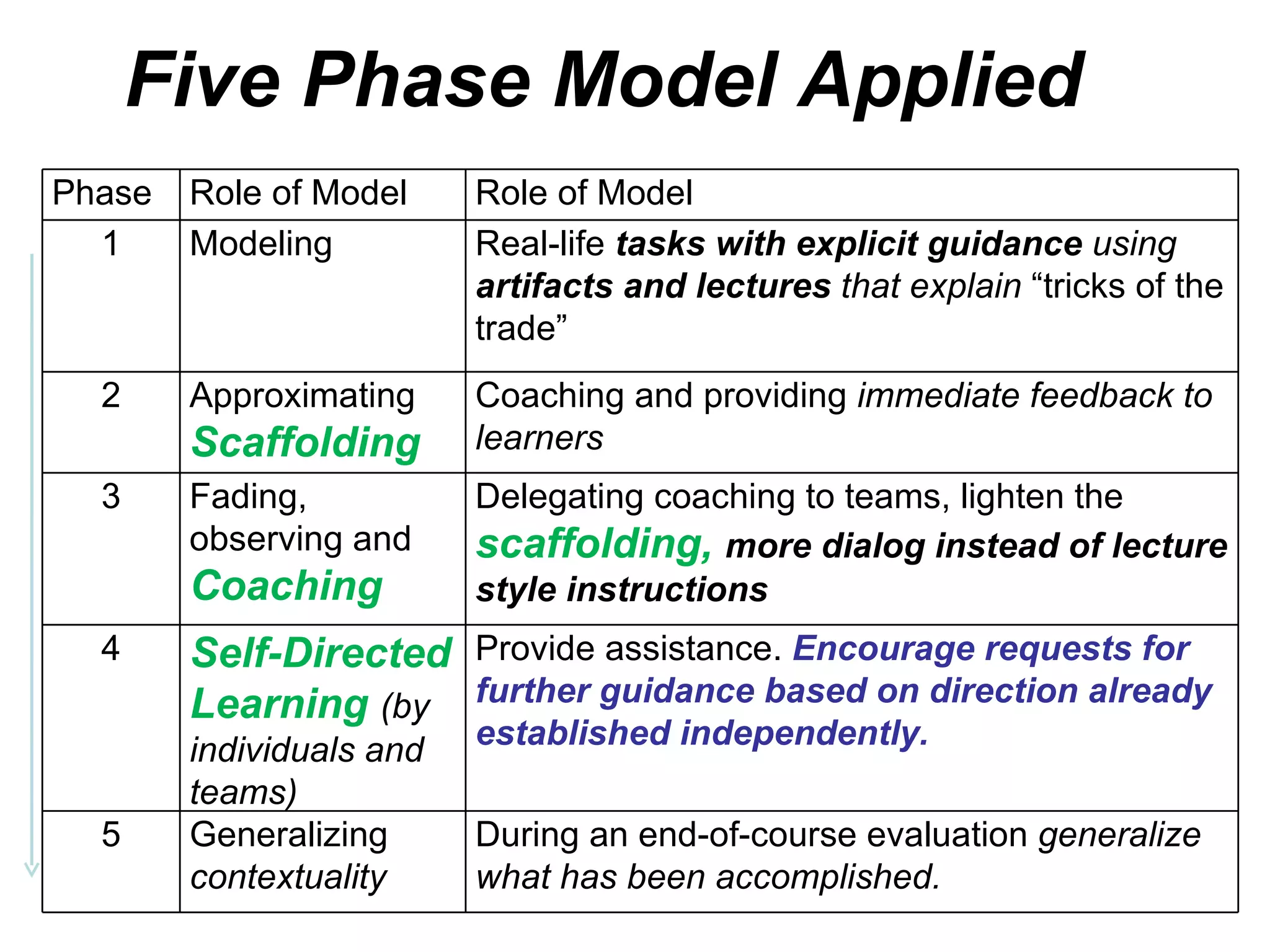 Five Phase Model Applied .   Phase Role of Model Role of Model 1 Modeling Real-life  tasks with explicit guidance  using  artifacts and lectures  that explain  “tricks of the trade” 2 Approximating  Scaffolding Coaching and providing  immediate feedback to learners 3 Fading, observing and  Coaching Delegating coaching to teams, lighten the  scaffolding,  more dialog instead of lecture style instructions   4 Self-Directed Learning  (by individuals and teams) Provide assistance.  Encourage requests for further guidance based on direction already established independently.   5 Generalizing  contextuality During an end-of-course evaluation  generalize what has been accomplished.  