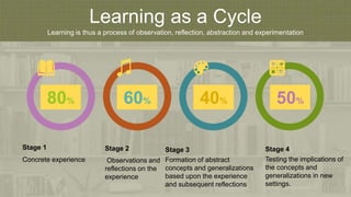 Learning as a Cycle
Learning is thus a process of observation, reflection, abstraction and experimentation
80% 60% 40% 50%
Stage 1
Concrete experience
Stage 2
Observations and
reflections on the
experience
Stage 3
Formation of abstract
concepts and generalizations
based upon the experience
and subsequent reflections
Stage 4
Testing the implications of
the concepts and
generalizations in new
settings.
 