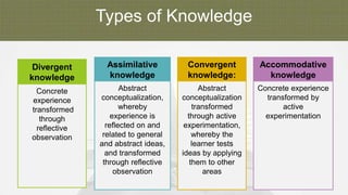 Types of Knowledge
Divergent
knowledge
Concrete
experience
transformed
through
reflective
observation
Assimilative
knowledge
Abstract
conceptualization,
whereby
experience is
reflected on and
related to general
and abstract ideas,
and transformed
through reflective
observation
Convergent
knowledge:
Abstract
conceptualization
transformed
through active
experimentation,
whereby the
learner tests
ideas by applying
them to other
areas
Accommodative
knowledge
Concrete experience
transformed by
active
experimentation
 