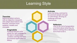 Learning Style
Natural problem solvers,
with an objective viewpoint,
who adapt observations into
theories, and learn from
systems, models and
concepts.
Theorists
Practical learners who
adopt the right strategy for
the task in hand, enjoy
problem solving and learn
by practical application of
theory.
Pragmatists
Learn by doing, and tend to
be extrovert people who get
on with things, thriving on
challenge and new
experiences.
Activists
Like to do a lot of preparation
and think about what they do
before rushing into a decision
as to how to do it.
Reflectors
 