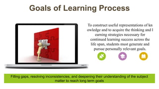 Goals of Learning Process
To construct useful representations of kn
owledge and to acquire the thinking and l
earning strategies necessary for
continued learning success across the
life span, students must generate and
pursue personally relevant goals.
Filling gaps, resolving inconsistencies, and deepening their understanding of the subject
matter to reach long term goals
 