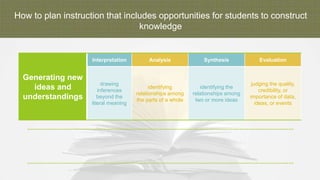 How to plan instruction that includes opportunities for students to construct
knowledge
Generating new
ideas and
understandings
Interpretation Analysis Synthesis Evaluation
drawing
inferences
beyond the
literal meaning
identifying
relationships among
the parts of a whole
identifying the
relationships among
two or more ideas
judging the quality,
credibility, or
importance of data,
ideas, or events
 