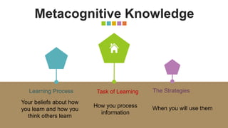 Metacognitive Knowledge
Learning Process Task of Learning The Strategies
Your beliefs about how
you learn and how you
think others learn
How you process
information
When you will use them
 