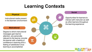 Opportunities for learners to
interact with instructor as well
as other learners throughout
the learning experience
Social
Degree to which instructional
messages gain learner
attention, are personally
relevant to the learner, provide
the learner with a feeling of
confidence in learning and a
feeling of satisfaction once
learning is accomplished
Motivational
Instructional media present
in the learners’ environment
Physical
Learning Contexts
 
