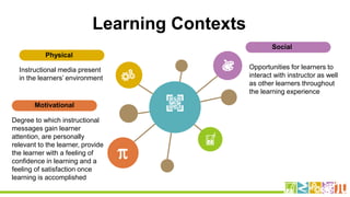 Opportunities for learners to
interact with instructor as well
as other learners throughout
the learning experience
Social...