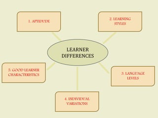 Learner differences in second language acquisition | PPTX