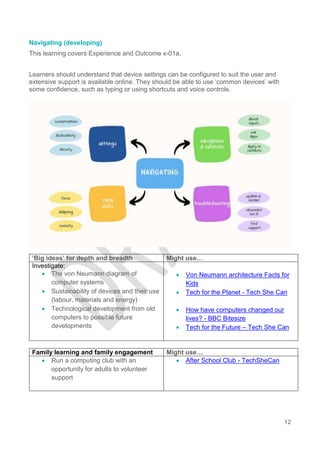 12
Navigating (developing)
This learning covers Experience and Outcome x-01a.
Learners should understand that device settings can be configured to suit the user and
extensive support is available online. They should be able to use ‘common devices’ with
some confidence, such as typing or using shortcuts and voice controls.
‘Big ideas’ for depth and breadth Might use…
Investigate:
 The von Neumann diagram of
computer systems
 Sustainability of devices and their use
(labour, materials and energy)
 Technological development from old
computers to possible future
developments
 Von Neumann architecture Facts for
Kids
 Tech for the Planet - Tech She Can
 How have computers changed our
lives? - BBC Bitesize
 Tech for the Future – Tech She Can
Family learning and family engagement Might use…
 Run a computing club with an
opportunity for adults to volunteer
support
 After School Club - TechSheCan
 