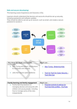 14
Safe and secure (developing)
This learning covers Experience and Outcome x-03a.
Learners should understand that devices and accounts should be set up securely,
including passwords and software updates.
They should be able to use set up an account, such as email, and create a secure
password to access it.
‘Big ideas’ for depth and breadth Might use…
Investigate:
 Alan Turing and others’ contributions
to computers and security
 Jobs that require cyber resilience
 Alan Turing - Britannica Kids
 Tech for Tech for Cyber Security –
Tech She Can
Family learning and family engagement Might use…
 Family learning sessions on
managing devices and accounts with
children and young people, including
how to manage some of the risks
independently
 Parental controls & settings for
YouTube Kids profiles - YouTube
 