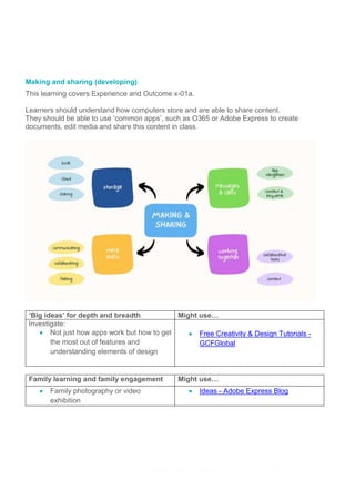 Making and sharing (developing)
This learning covers Experience and Outcome x-01a.
Learners should understand how computers store and are able to share content.
They should be able to use ‘common apps’, such as O365 or Adobe Express to create
documents, edit media and share this content in class.
‘Big ideas’ for depth and breadth Might use…
Investigate:
 Not just how apps work but how to get
the most out of features and
understanding elements of design
 Free Creativity & Design Tutorials -
GCFGlobal
Family learning and family engagement Might use…
 Family photography or video
exhibition
 Ideas - Adobe Express Blog
 