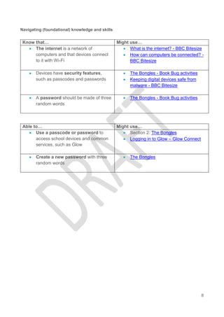 8
Navigating (foundational) knowledge and skills
Know that… Might use…
 The internet is a network of
computers and that devices connect
to it with Wi-Fi
 What is the internet? - BBC Bitesize
 How can computers be connected? -
BBC Bitesize
 Devices have security features,
such as passcodes and passwords
 The Bongles - Book Bug activities
 Keeping digital devices safe from
malware - BBC Bitesize
 A password should be made of three
random words
 The Bongles - Book Bug activities
Able to… Might use…
 Use a passcode or password to
access school devices and common
services, such as Glow
 Section 2: The Bongles
 Logging in to Glow – Glow Connect
 Create a new password with three
random words
 The Bongles
 
