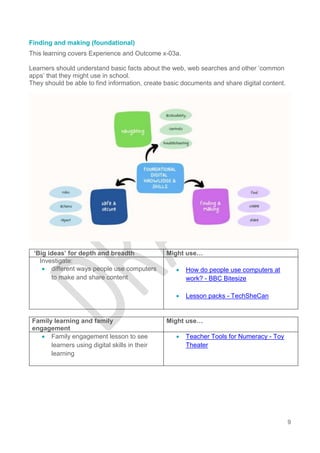 9
Finding and making (foundational)
This learning covers Experience and Outcome x-03a.
Learners should understand basic facts about the web, web searches and other ‘common
apps’ that they might use in school.
They should be able to find information, create basic documents and share digital content.
‘Big ideas’ for depth and breadth Might use…
Investigate:
 different ways people use computers
to make and share content
 How do people use computers at
work? - BBC Bitesize
 Lesson packs - TechSheCan
Family learning and family
engagement
Might use…
 Family engagement lesson to see
learners using digital skills in their
learning
 Teacher Tools for Numeracy - Toy
Theater
 