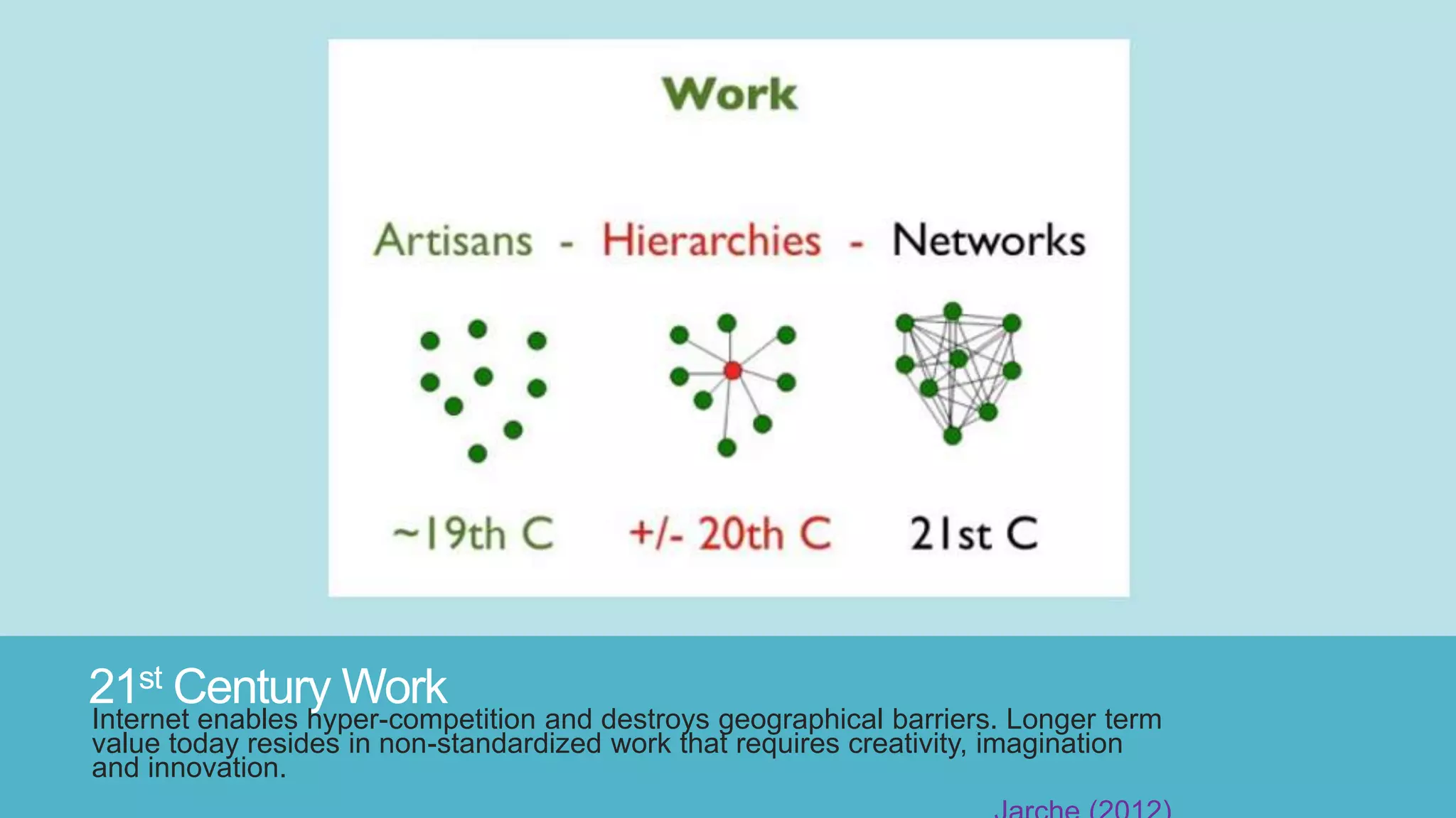 21st Century Work
Internet enables hyper-competition and destroys geographical barriers. Longer term
value today resides in non-standardized work that requires creativity, imagination
and innovation.
 
