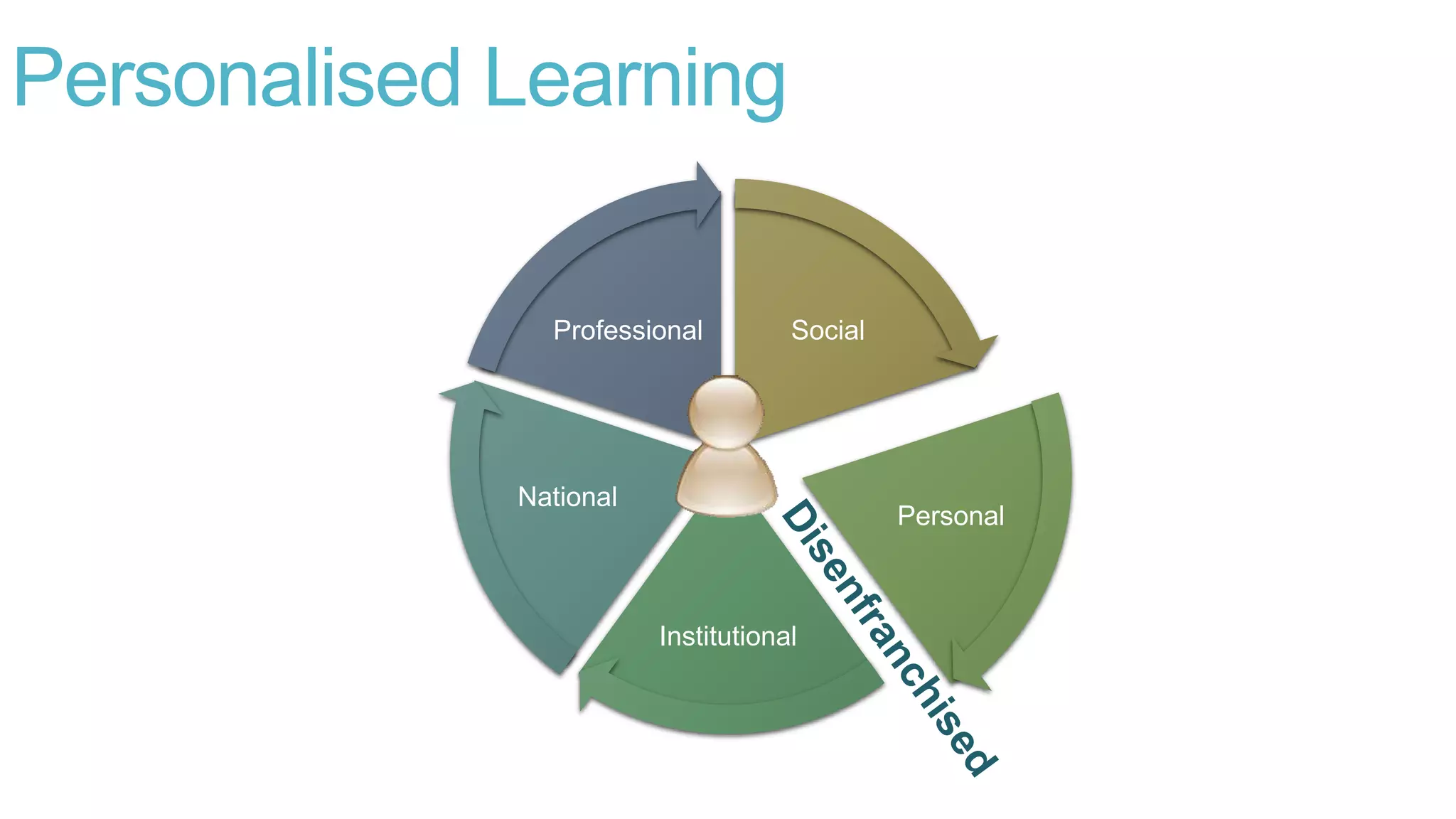 Personalised Learning
Social
Personal
Institutional
National
Professional
 