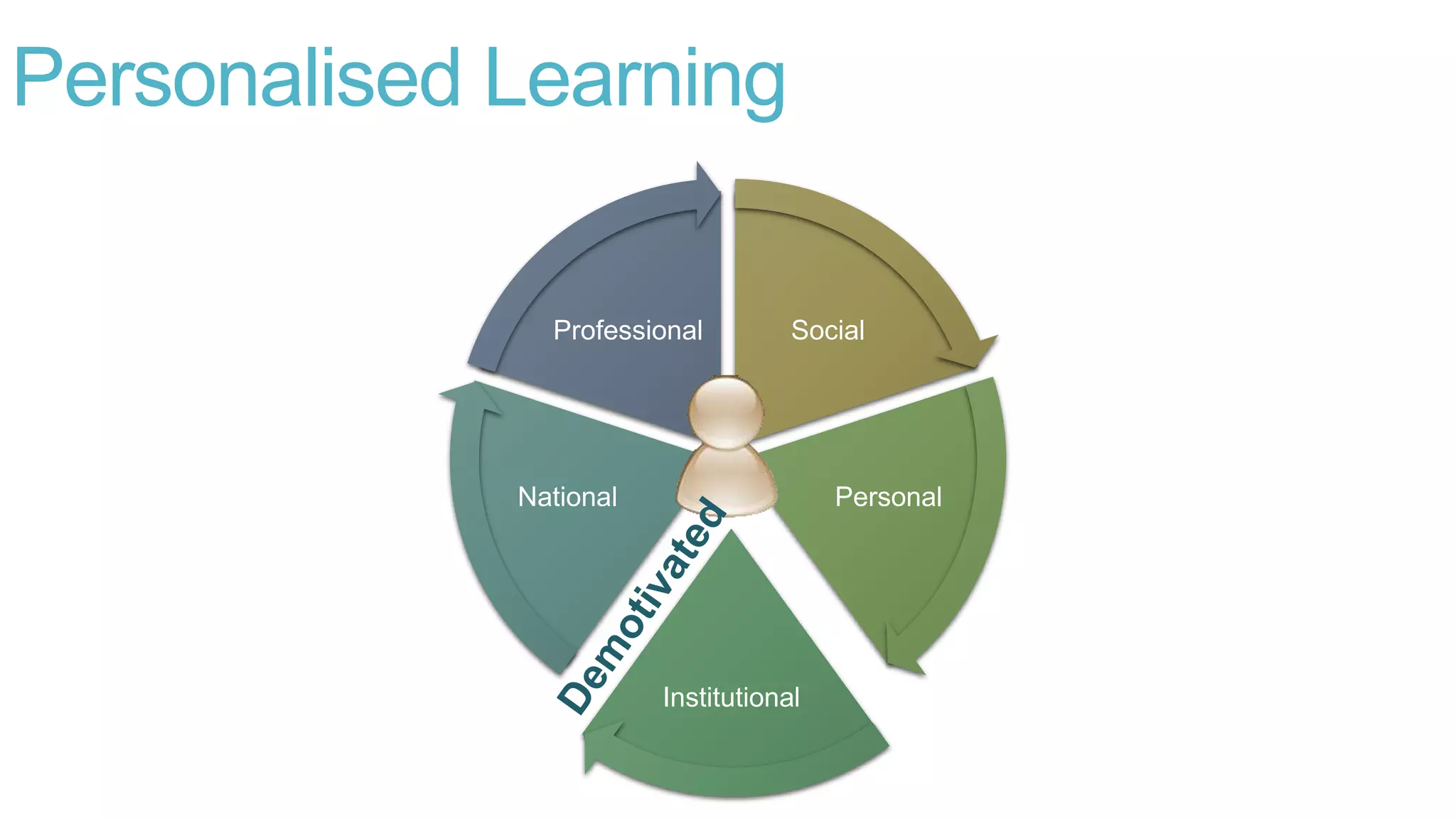 Personalised Learning
Social
Personal
Institutional
National
Professional
 