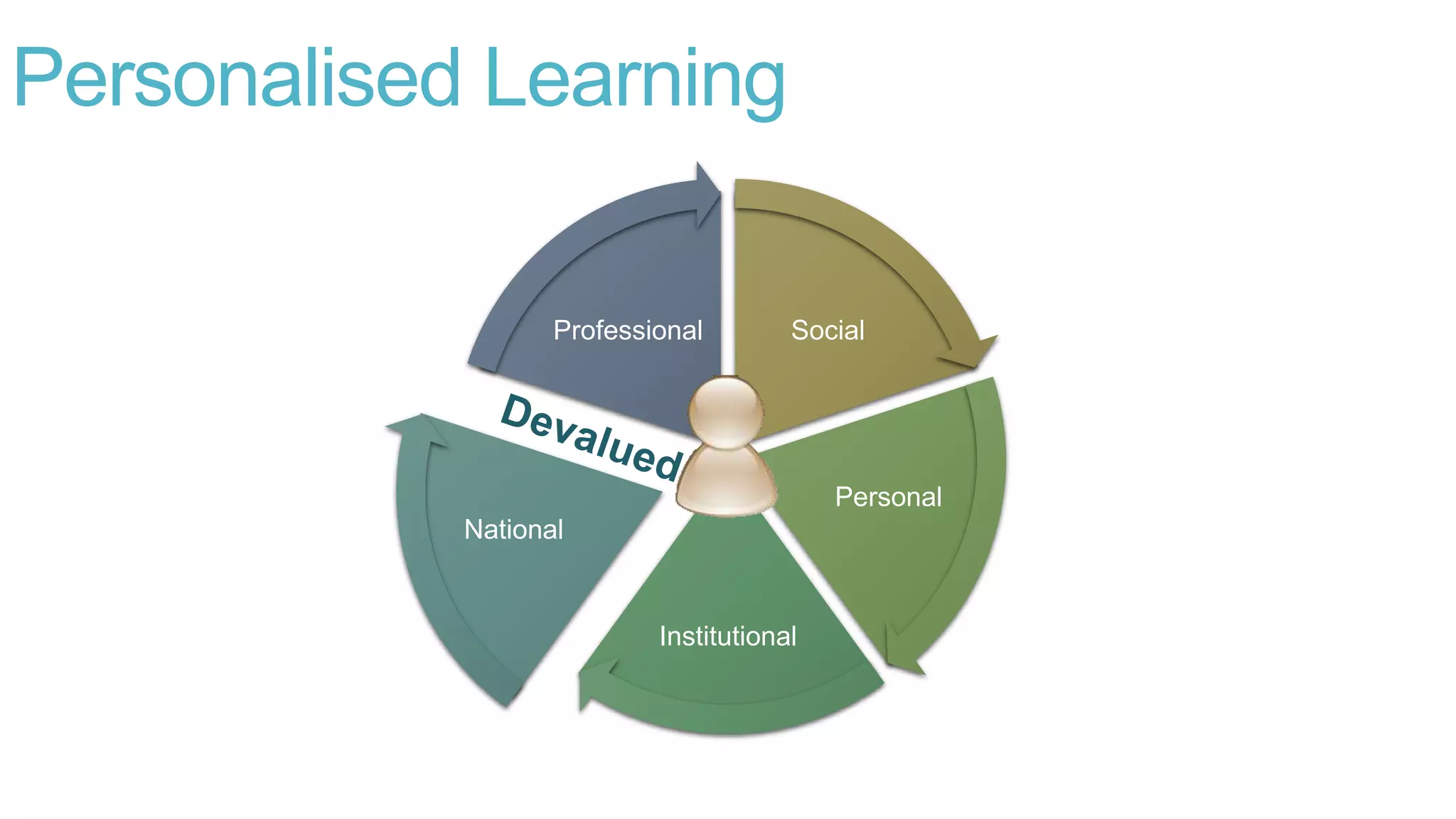 Personalised Learning
Social
Personal
Institutional
National
Professional
 