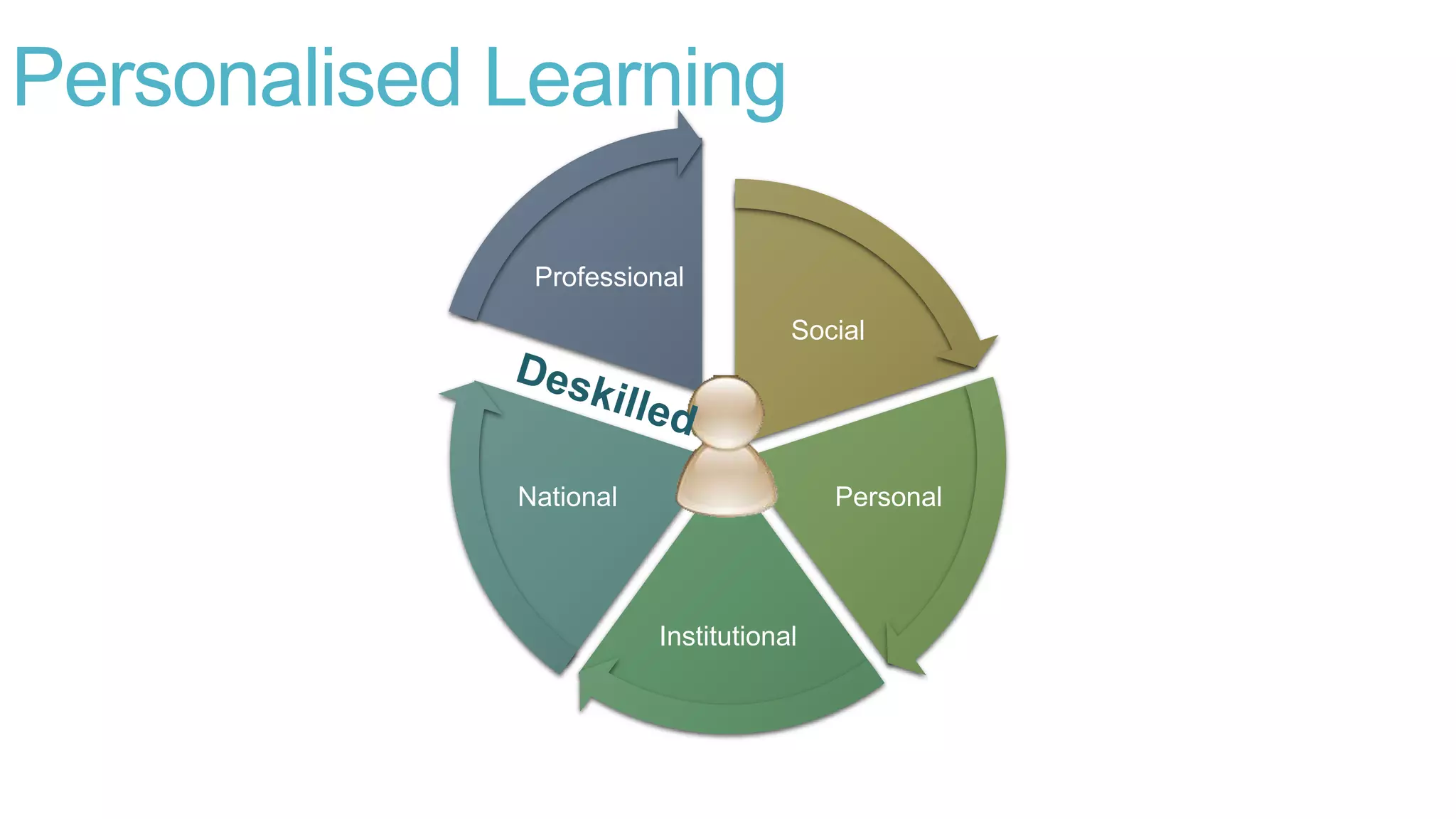 Personalised Learning
Social
Personal
Institutional
National
Professional
 