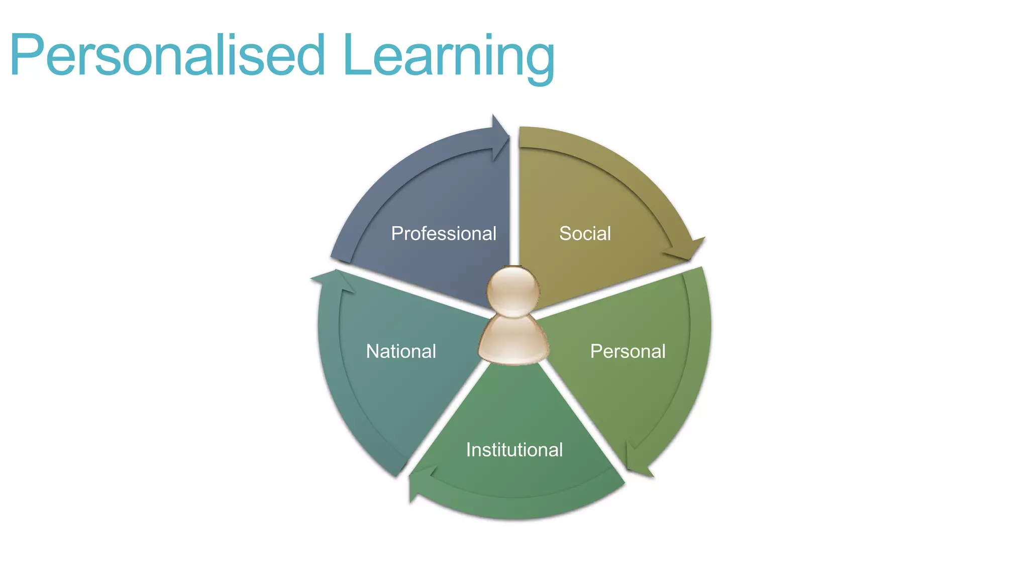 Personalised Learning
Social
Personal
Institutional
National
Professional
 
