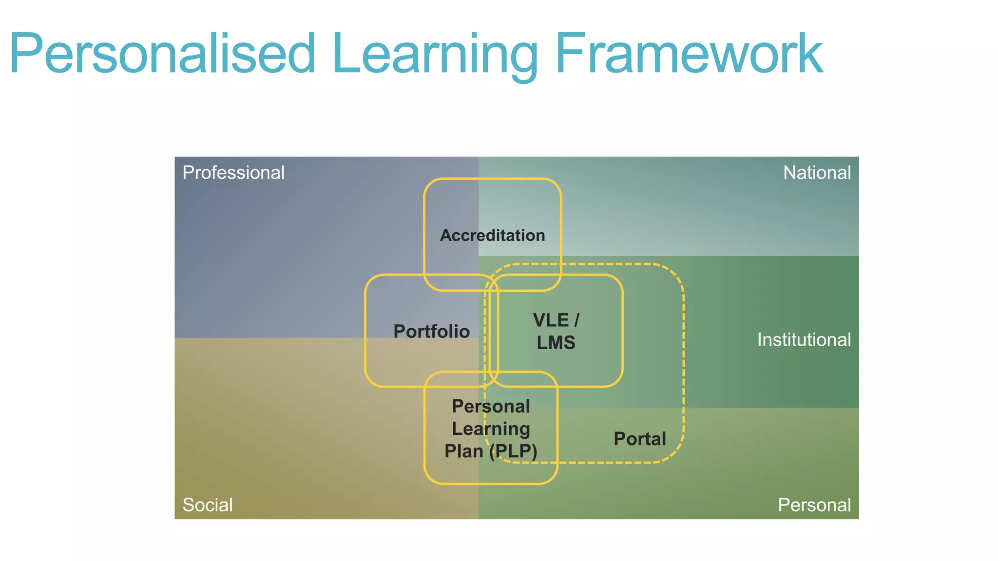 Personalised Learning Framework
Professional
Social
National
Institutional
Personal
Portal
VLE /
LMS
Portfolio
Personal
Learning
Plan (PLP)
Accreditation
 