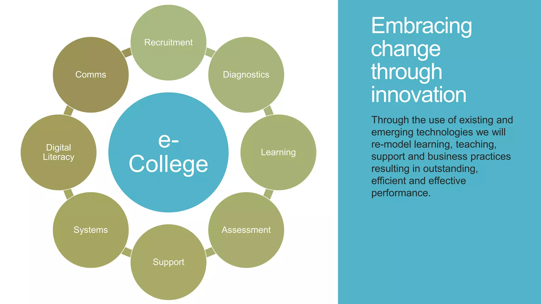 Embracing
change
through
innovation
Through the use of existing and
emerging technologies we will
re-model learning, teaching,
support and business practices
resulting in outstanding,
efficient and effective
performance.
e-
College
Recruitment
Diagnostics
Learning
Assessment
Support
Systems
Digital
Literacy
Comms
 