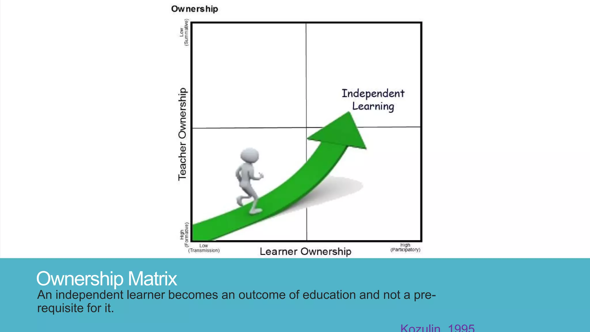 Ownership Matrix
An independent learner becomes an outcome of education and not a pre-
requisite for it.
 