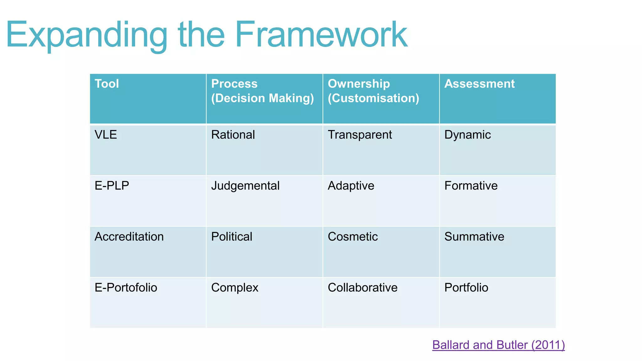Expanding the Framework
Tool Process
(Decision Making)
Ownership
(Customisation)
Assessment
VLE Rational Transparent Dynamic
E-PLP Judgemental Adaptive Formative
Accreditation Political Cosmetic Summative
E-Portofolio Complex Collaborative Portfolio
Ballard and Butler (2011)
 