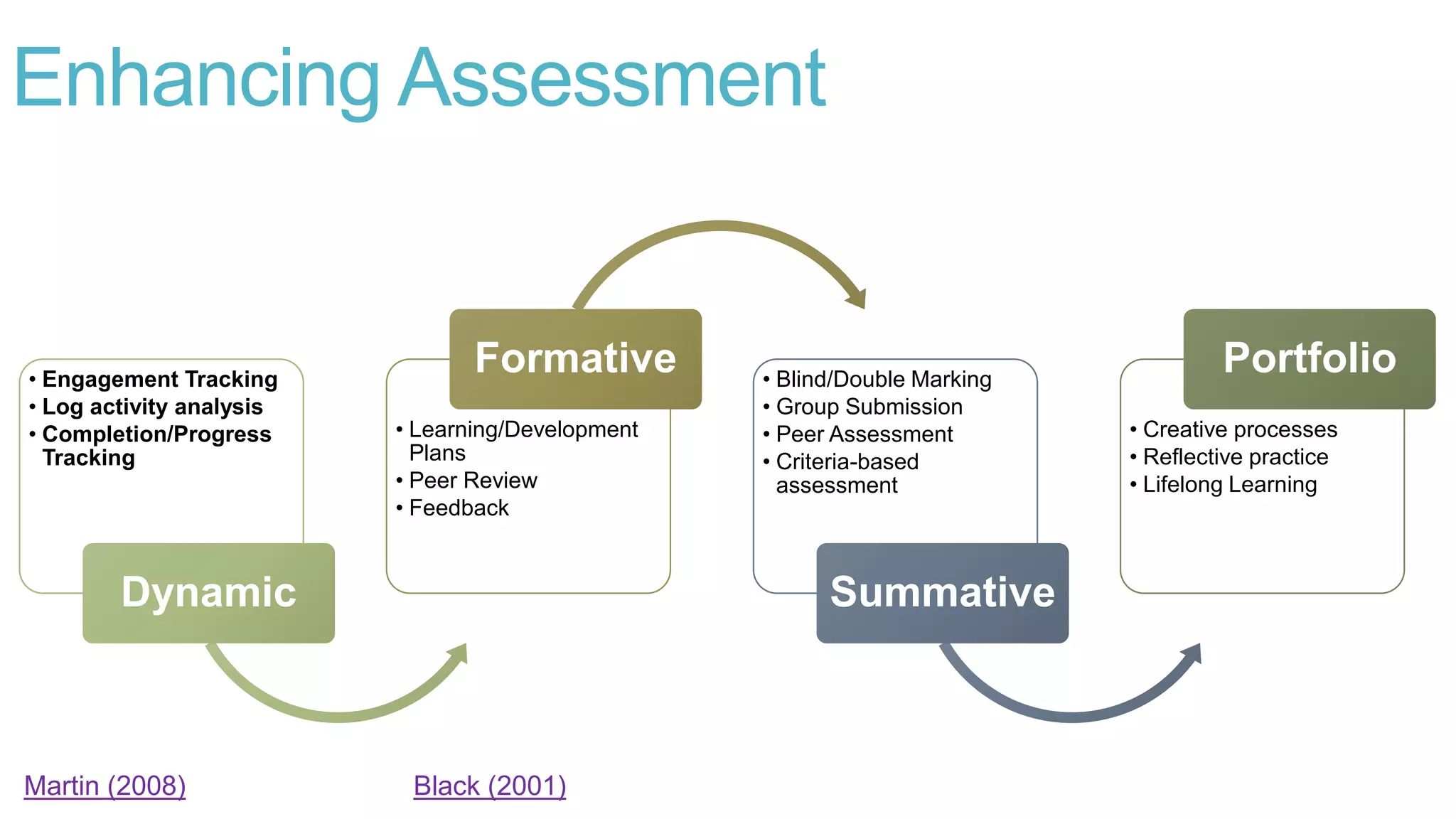 Enhancing Assessment
• Engagement Tracking
• Log activity analysis
• Completion/Progress
Tracking
Dynamic
• Learning/Development
Plans
• Peer Review
• Feedback
Formative • Blind/Double Marking
• Group Submission
• Peer Assessment
• Criteria-based
assessment
Summative
• Creative processes
• Reflective practice
• Lifelong Learning
Portfolio
Martin (2008) Black (2001)
 