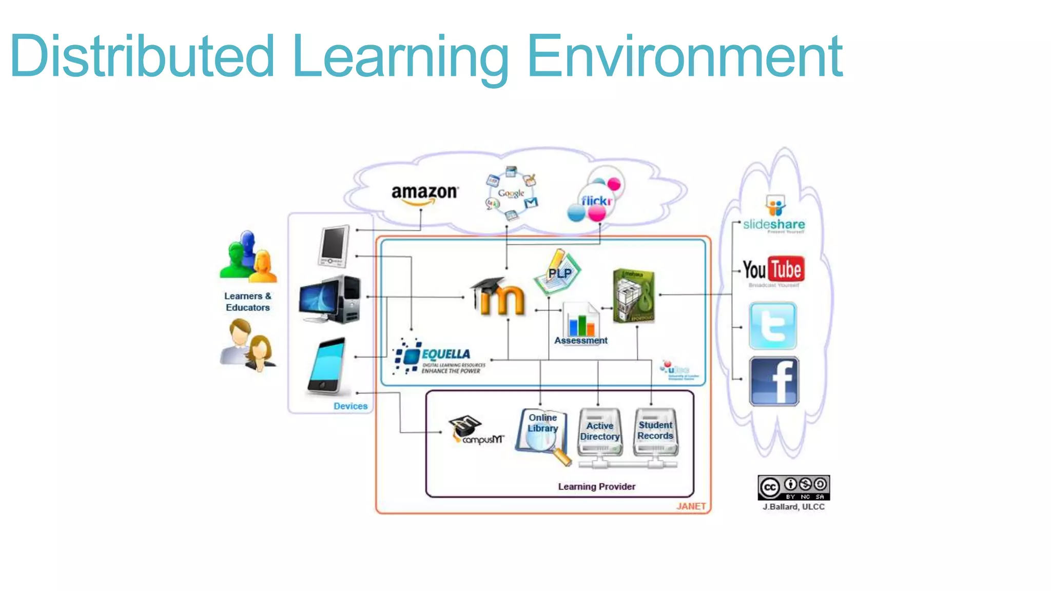 Distributed Learning Environment
 