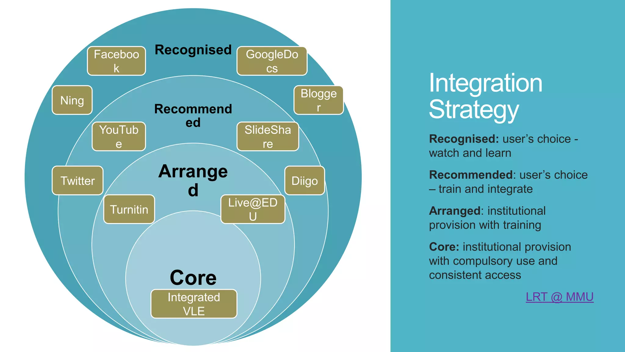 Integration
Strategy
Recognised: user’s choice -
watch and learn
Recommended: user’s choice
– train and integrate
Arranged: institutional
provision with training
Core: institutional provision
with compulsory use and
consistent access
LRT @ MMU
Recognised
Recommend
ed
Arrange
d
Core
Integrated
VLE
Live@ED
U
Turnitin
Twitter
YouTub
e
SlideSha
re
Diigo
Faceboo
k
Ning
GoogleDo
cs
Blogge
r
 