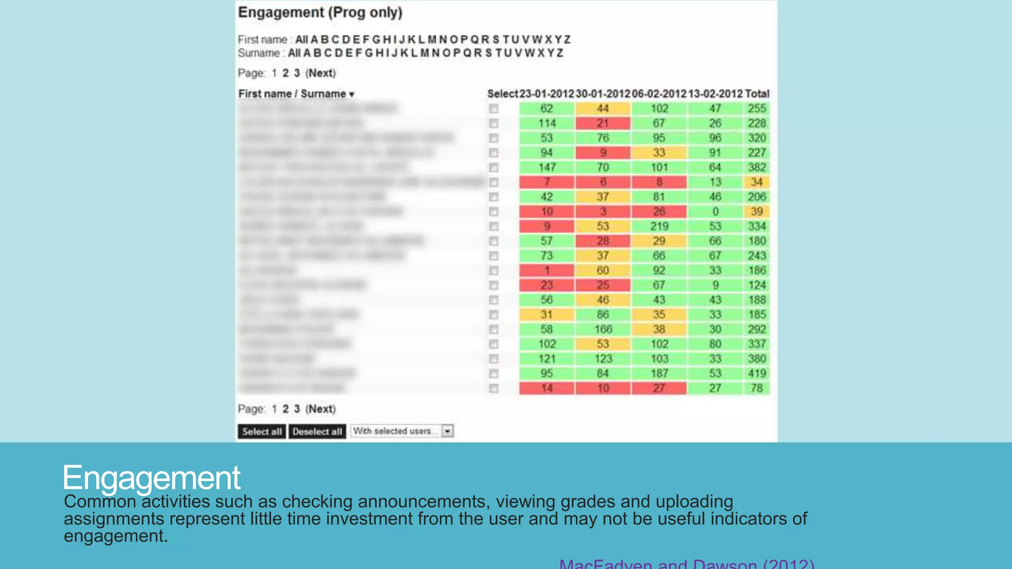 Engagement
Common activities such as checking announcements, viewing grades and uploading
assignments represent little time investment from the user and may not be useful indicators of
engagement.
 