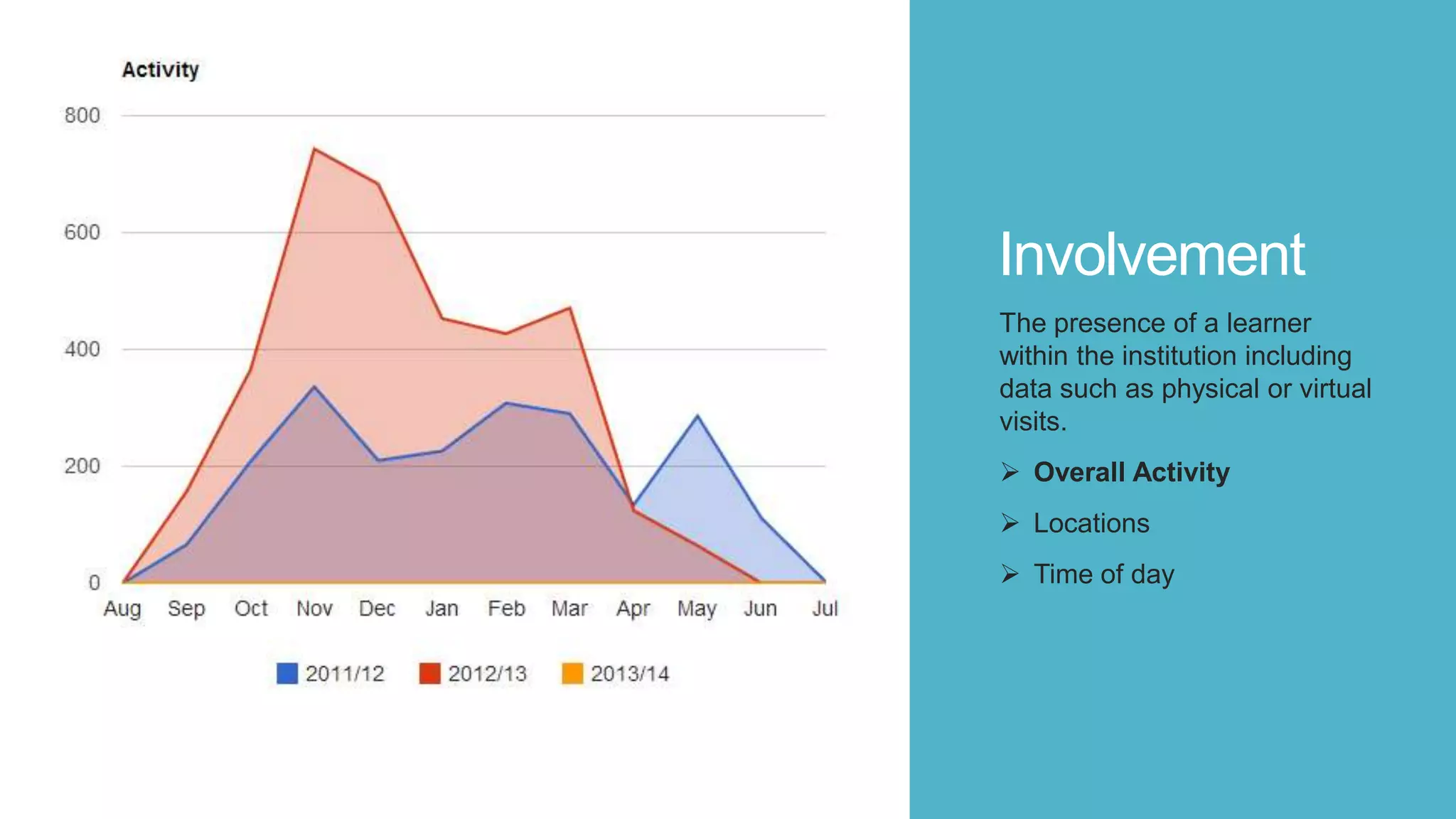 Involvement
The presence of a learner
within the institution including
data such as physical or virtual
visits.
 Overall Activity
 Locations
 Time of day
 