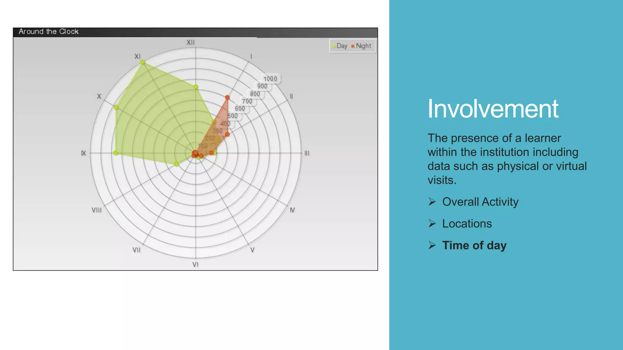 Involvement
The presence of a learner
within the institution including
data such as physical or virtual
visits.
 Overall Activity
 Locations
 Time of day
 