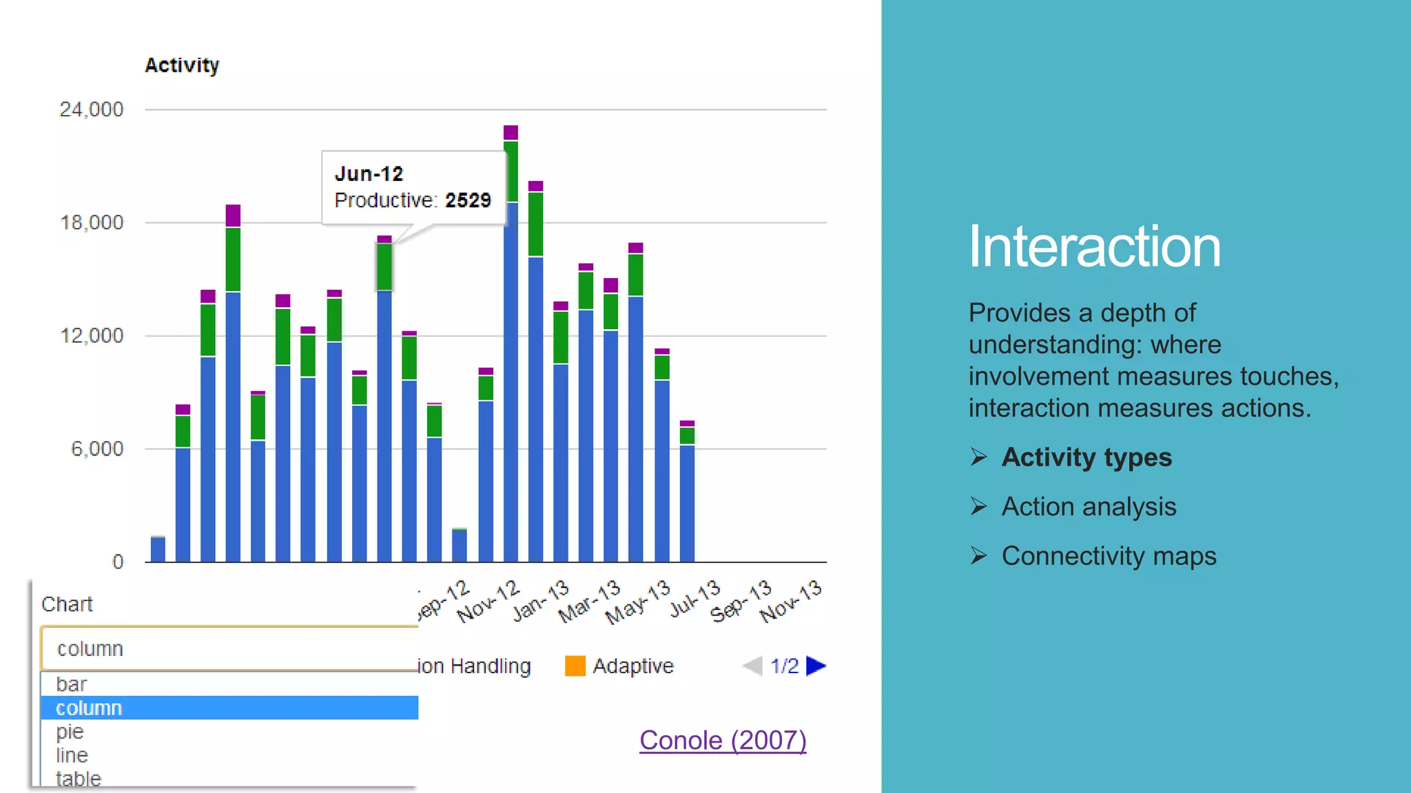 Interaction
Provides a depth of
understanding: where
involvement measures touches,
interaction measures actions.
 Activity types
 Action analysis
 Connectivity maps
Conole (2007)
 