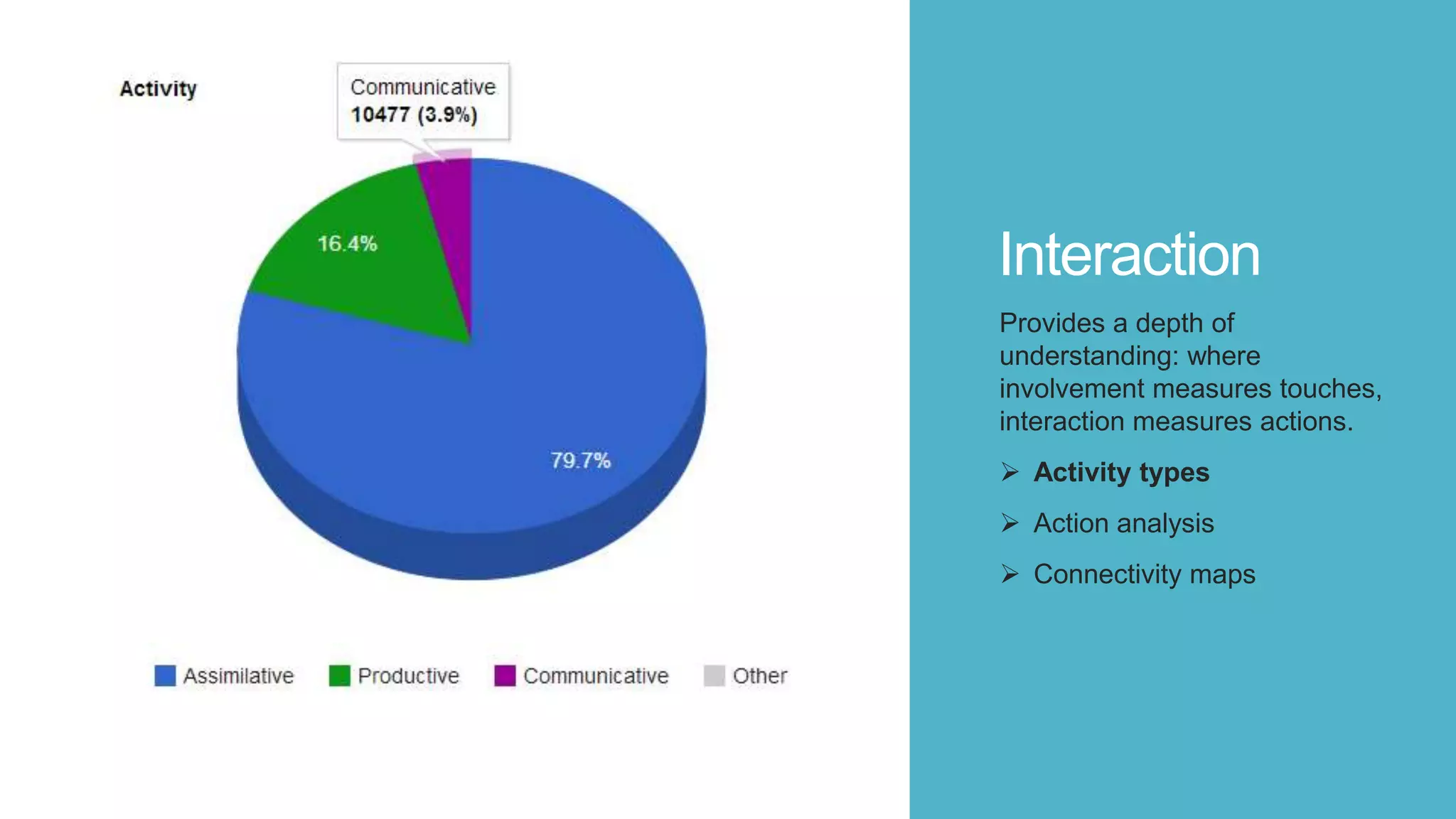Interaction
Provides a depth of
understanding: where
involvement measures touches,
interaction measures actions.
 Activity types
 Action analysis
 Connectivity maps
 