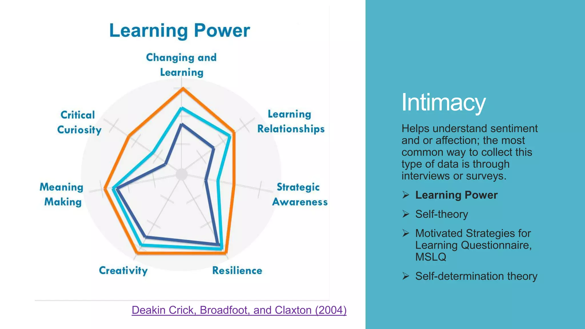 Intimacy
Helps understand sentiment
and or affection; the most
common way to collect this
type of data is through
interviews or surveys.
 Learning Power
 Self-theory
 Motivated Strategies for
Learning Questionnaire,
MSLQ
 Self-determination theory
Deakin Crick, Broadfoot, and Claxton (2004)
 