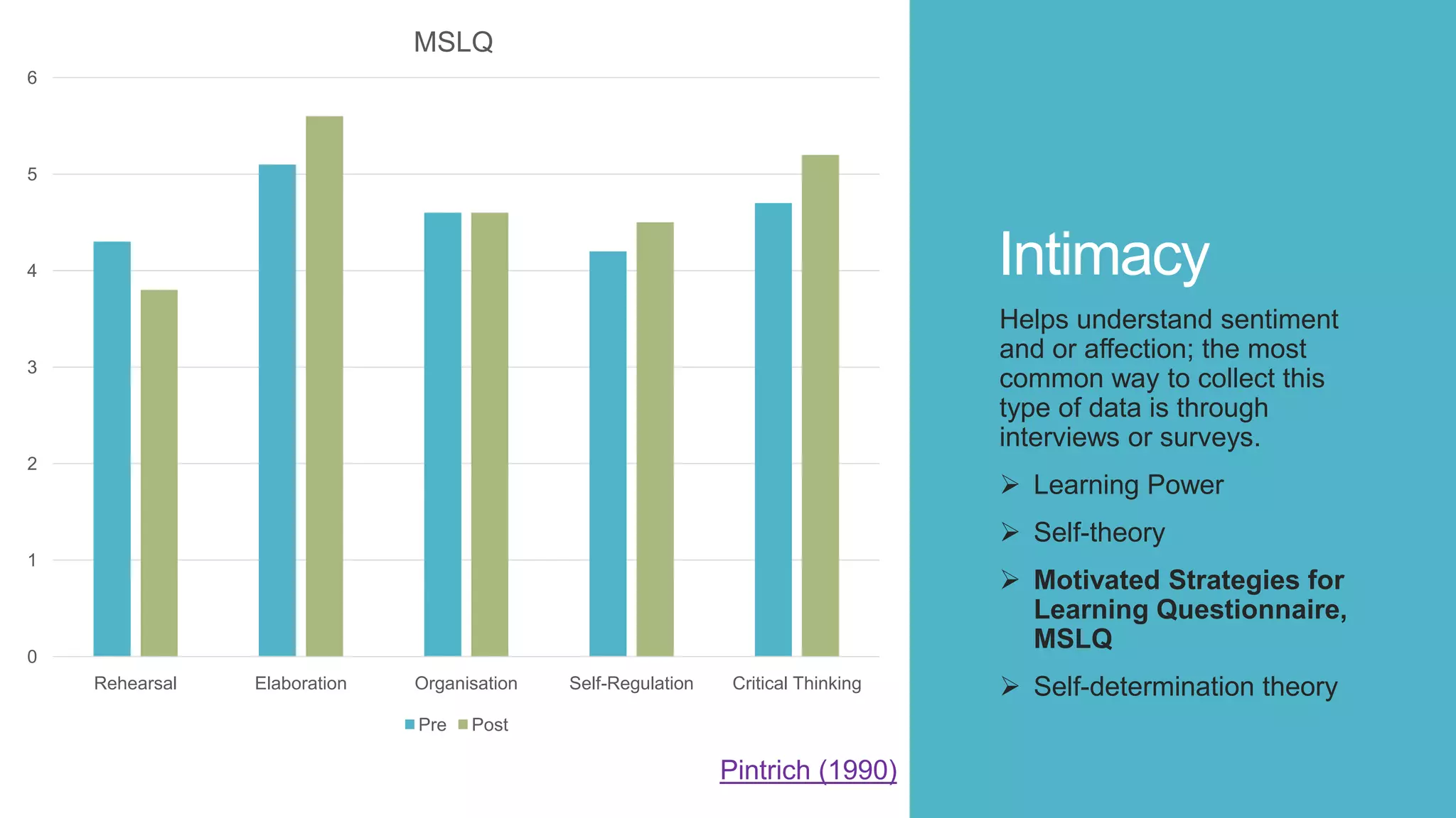 Intimacy
Helps understand sentiment
and or affection; the most
common way to collect this
type of data is through
interviews or surveys.
 Learning Power
 Self-theory
 Motivated Strategies for
Learning Questionnaire,
MSLQ
 Self-determination theory
0
1
2
3
4
5
6
Rehearsal Elaboration Organisation Self-Regulation Critical Thinking
MSLQ
Pre Post
Pintrich (1990)
 