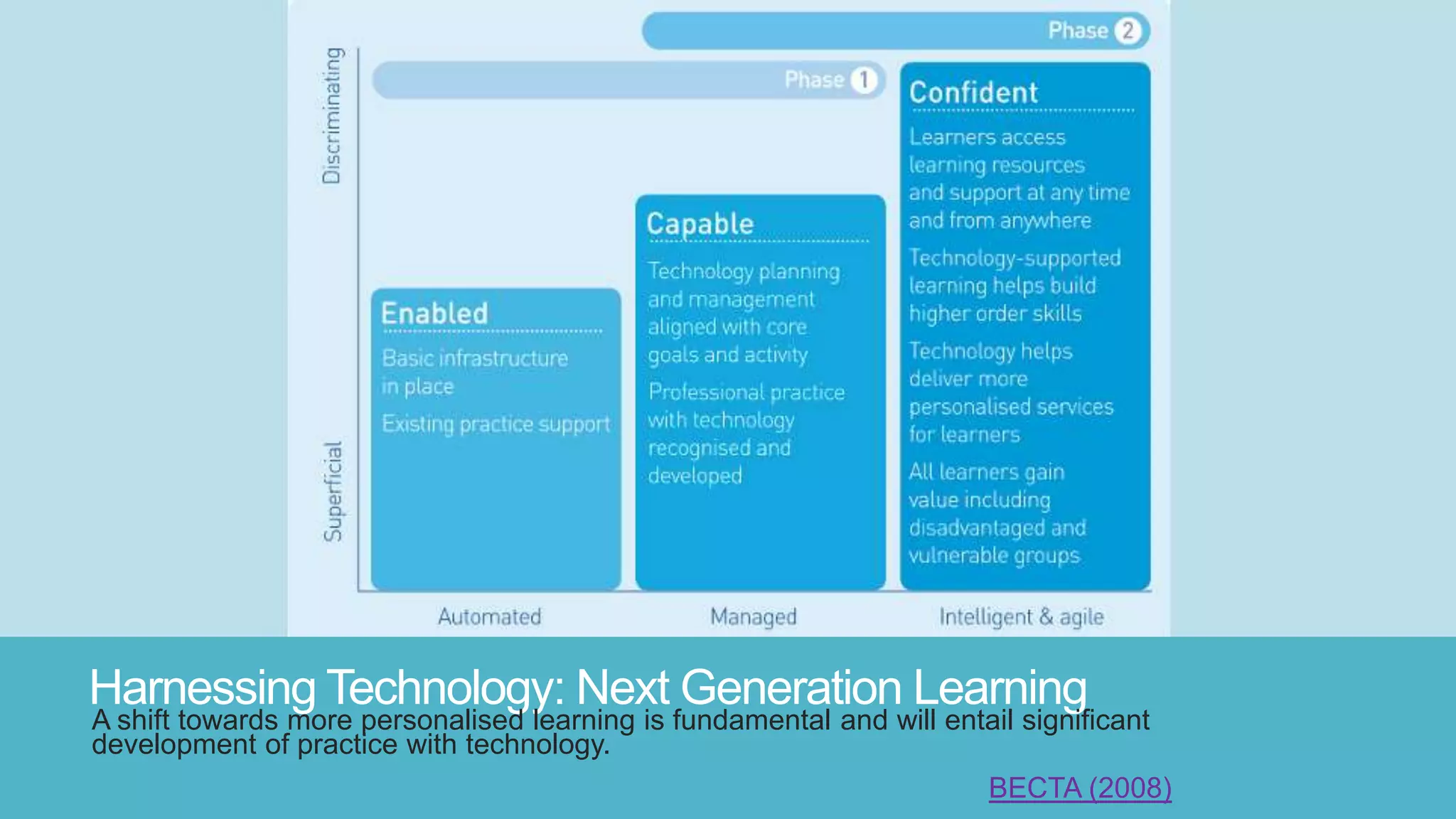 Harnessing Technology: Next Generation Learning
A shift towards more personalised learning is fundamental and will entail significant
development of practice with technology.
BECTA (2008)
 