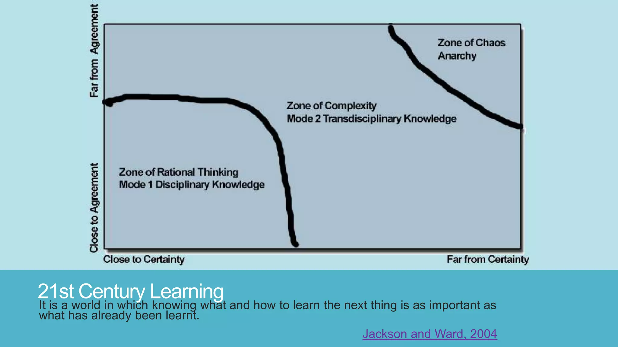 21st Century Learning
It is a world in which knowing what and how to learn the next thing is as important as
what has already been learnt.
Jackson and Ward, 2004
 