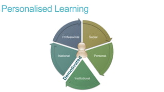 Personalised Learning
Social
Personal
Institutional
National
Professional
 