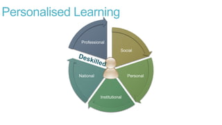 Personalised Learning
Social
Personal
Institutional
National
Professional
 