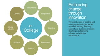 Embracing
change
through
innovation
Through the use of existing and
emerging technologies we will
re-model learning, teaching,
support and business practices
resulting in outstanding,
efficient and effective
performance.
e-
College
Recruitment
Diagnostics
Learning
Assessment
Support
Systems
Digital
Literacy
Comms
 