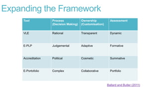 Expanding the Framework
Tool Process
(Decision Making)
Ownership
(Customisation)
Assessment
VLE Rational Transparent Dynamic
E-PLP Judgemental Adaptive Formative
Accreditation Political Cosmetic Summative
E-Portofolio Complex Collaborative Portfolio
Ballard and Butler (2011)
 