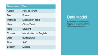 Data Model
Dimension Fact
Action Post to forum
Tool Forum
Instance Discussion topic
User Oliver Twist
Role Student
Course Introduction to English
Date 02/10/2013
Time 9:45
System Moodle
Enables multi-dimensional
tagging to explore data from
different perspectives.
 