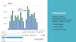 Interaction
Provides a depth of
understanding: where
involvement measures touches,
interaction measures actions.
 Activity types
 Action analysis
 Connectivity maps
Conole (2007)
 