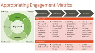 Involvement Interaction Intimacy Influence
Appropriating Engagement Metrics
What to track
• Site visits
• Time spent
• Pages viewed
• Search
keywords
• Navigation
paths
• Site logins
• Contributions
to class
• Quantity and
frequency of
content
• Type of
content
accessed
• Learning
dispositions
• Discourse
tracking Social
network
analysis
• Evaluation
surveys
• Links to
outside world
• Extra-
curricular
contributions
• Practice based
research and
reflection
How to track
• System Logs
• Web Analytics
• System Logs
• Learning
Design
• Surveys
• Content
analysis
• Student
Development
Model
 