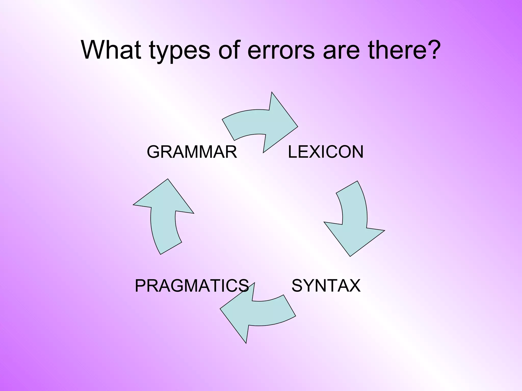 What types of errors are there? LEXICON PRAGMATICS GRAMMAR SYNTAX 