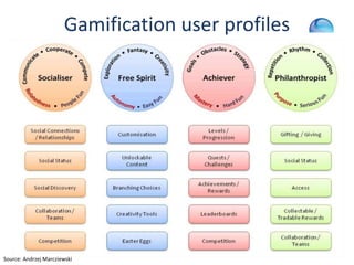Gamification user profiles
Source: Andrzej Marcziewski
 