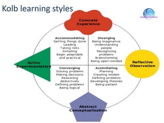 Kolb learning styles
 